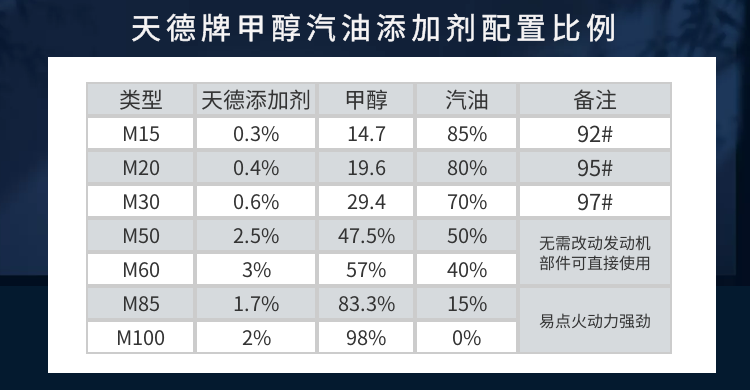 變性甲醇汽油添加劑配置比例